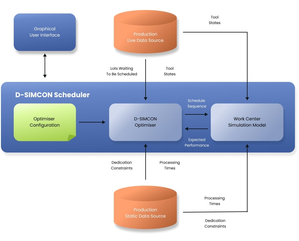 Scheduler & Dispatcher