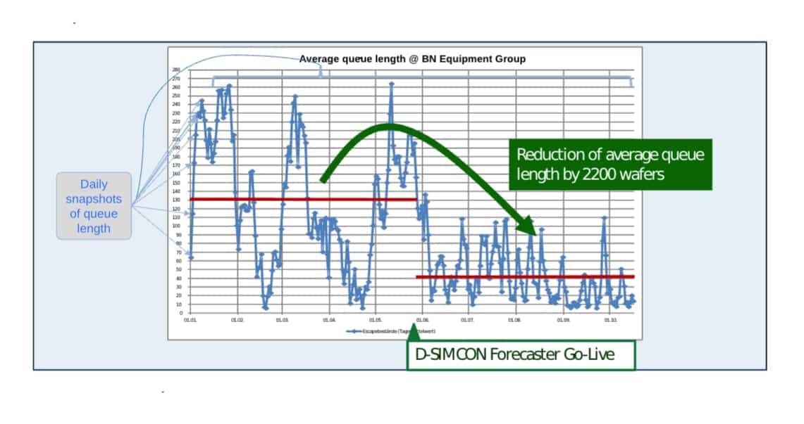 DCMF Chart